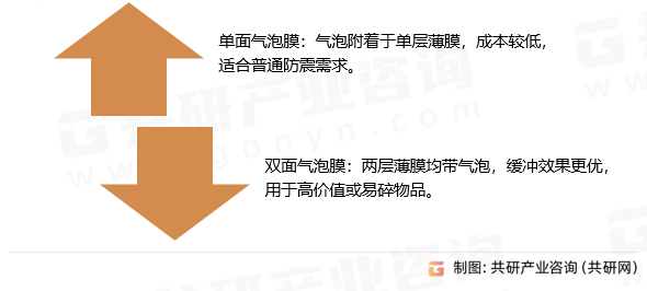 包装气泡膜分类