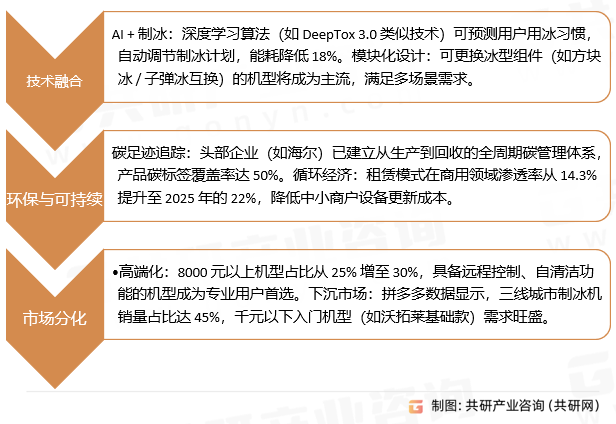 台式制冰机行业发展趋势