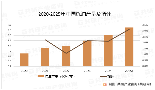 2020-2025年中国炼油产量及增速
