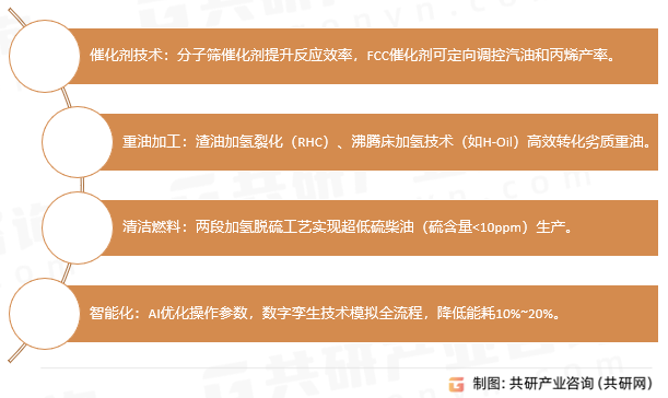 炼油技术创新