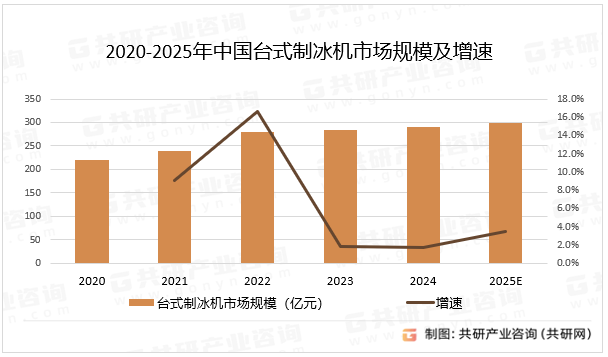 2020-2025年中国台式制冰机市场规模及增速