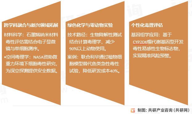 体外毒理学检测行业发展趋势