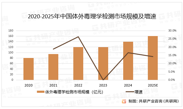 2020-2025年中国体外毒理学检测市场规模及增速