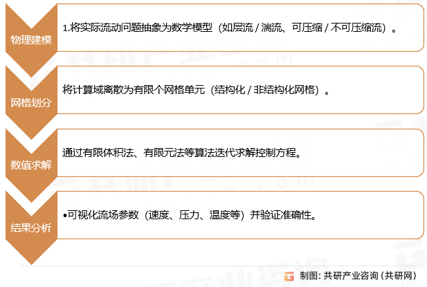 计算流体动力学核心流程