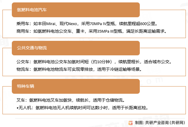 车载储氢瓶应用领域