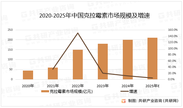 2020-2025年中国克拉霉素市场规模及增速