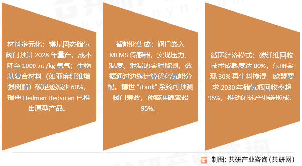 车载储氢瓶阀门行业发展趋势
