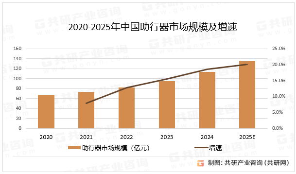2020-2025年中国助行器市场规模及增速