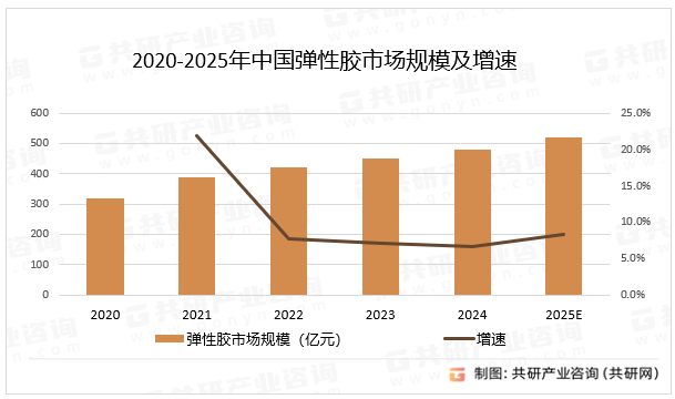 2020-2025年中国弹性胶市场规模及增速