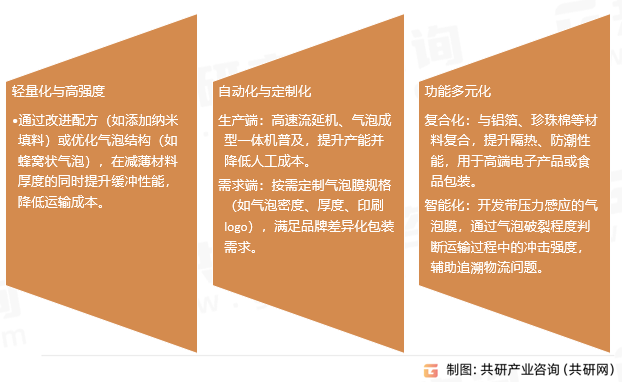 包装气泡膜行业发展趋势