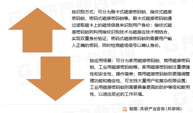 磁感密码锁类型