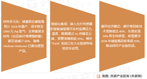 车载储氢瓶行业发展趋势