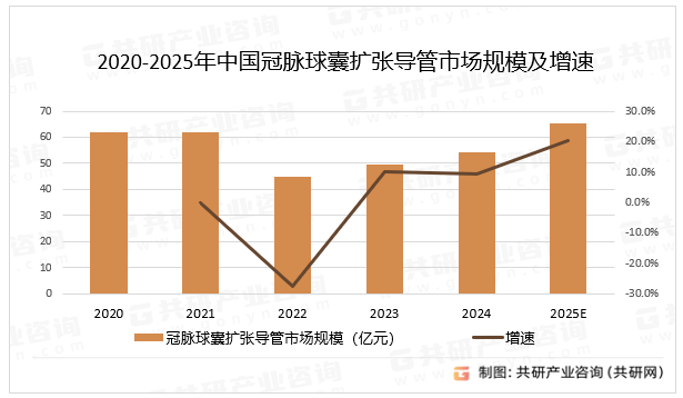 2020-2025年中国冠脉球囊扩张导管市场规模及增速