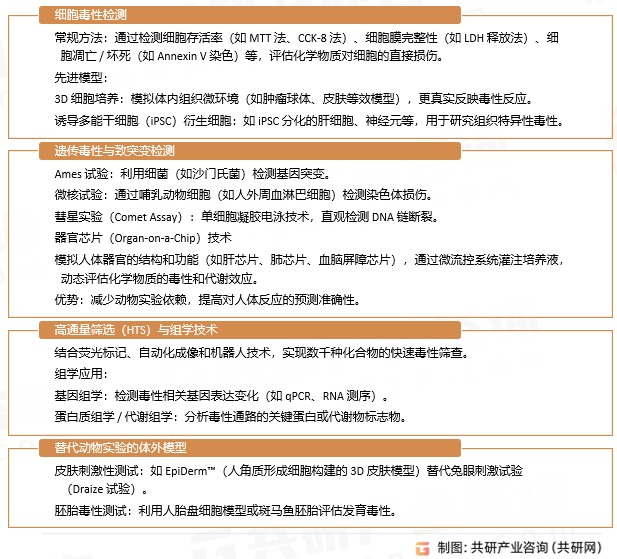体外毒理学检测核心技术与方法