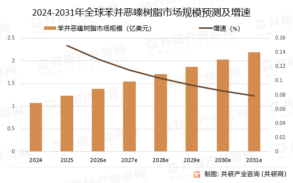 2024-2031年全球苯并恶嗪树脂市场规模预测及增速