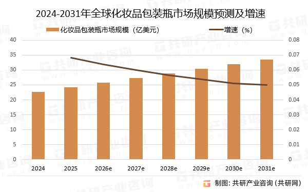 2024-2031年全球化妆品包装瓶市场规模预测及增速