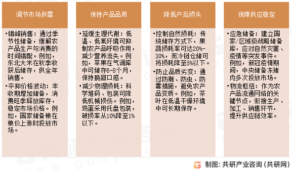 农产品仓储功能