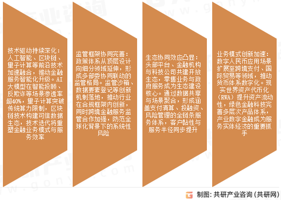 数字金融市场发展趋势