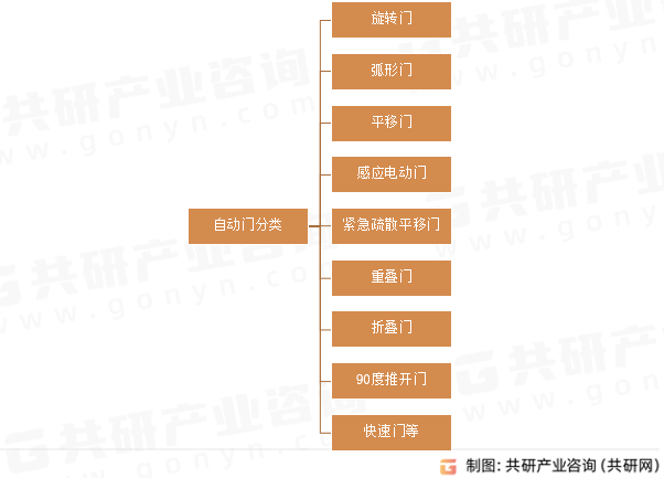自动门分类