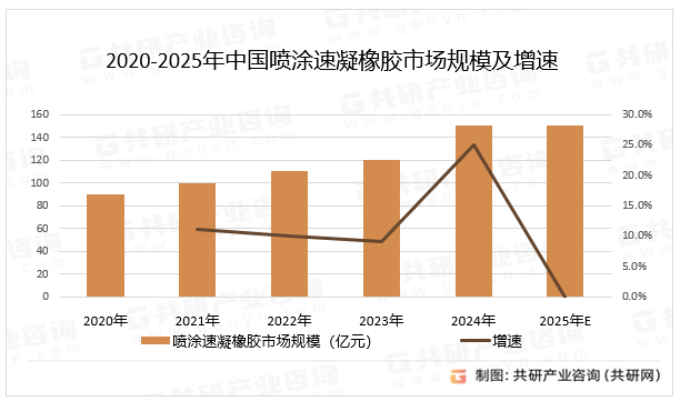 2020-2025年中国喷涂速凝橡胶市场规模及增速
