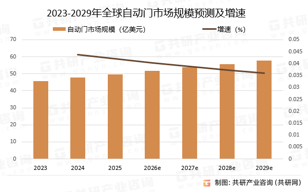 2023-2029年全球自动门市场规模预测及增速