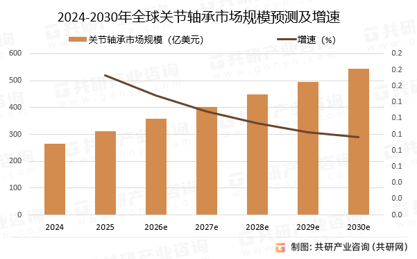 2024-2030年全球关节轴承市场规模预测及增速