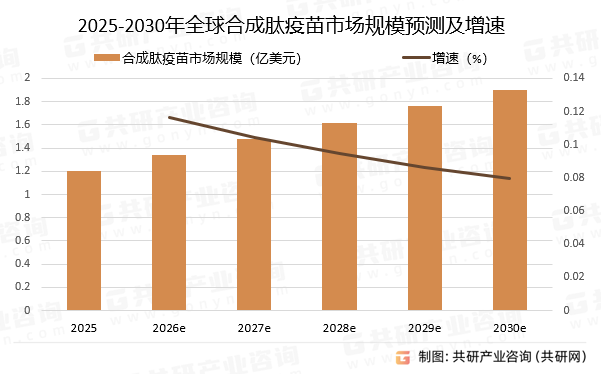 2025-2030年全球合成肽疫苗市场规模预测及增速
