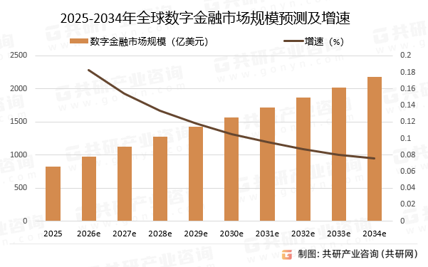 2025-2034年全球数字金融市场规模预测及增速