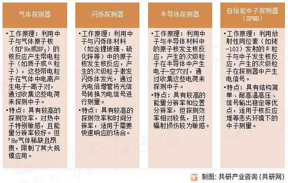 中子探测器主要类型