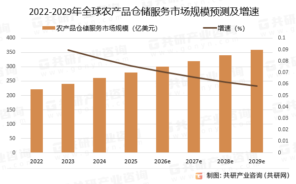 2022-2029年全球农产品仓储服务市场规模预测及增速