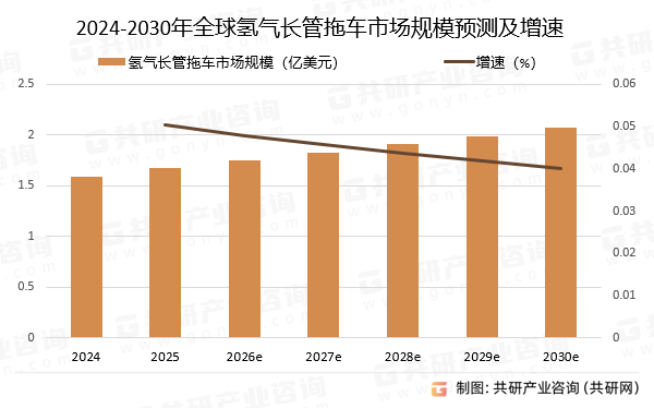 2024-2030年全球氢气长管拖车市场规模预测及增速