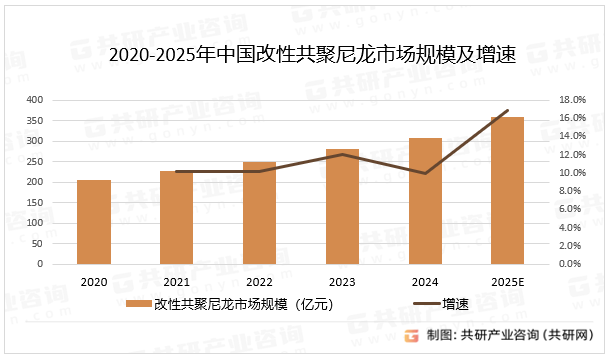 改性共聚尼龙通过化学与物理改性，突破了传统尼龙的性能瓶颈，成为多领域关键材料。未来，随着技术创新与环保需求的推动，其高性能化、功能化和绿色化趋势将进一步加速，为工业升级提供重要支撑，预计2025年中国改性共聚尼龙市场规模同比增长11.7%。2020-2025年中国改性共聚尼龙市场规模及增速