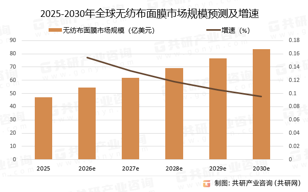 2025-2030年全球无纺布面膜市场规模预测及增速