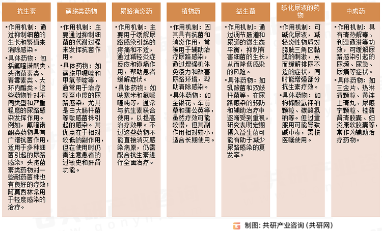尿路感染药物类型