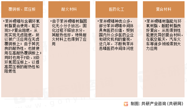 苯并噁嗪树脂应用领域