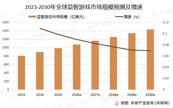 2023-2030年全球益智游戏市场规模预测及增速