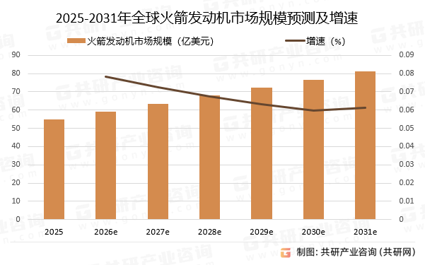 2025-2031年全球火箭发动机市场规模预测及增速