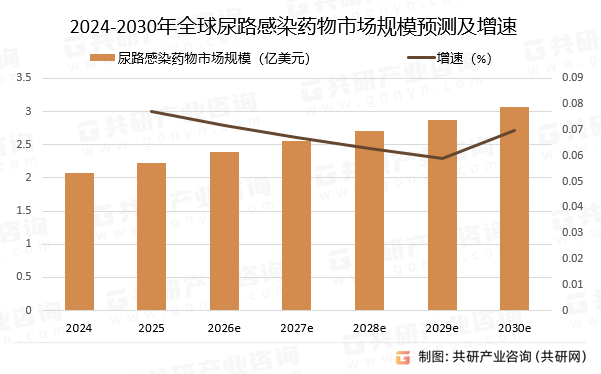 2024-2030年全球尿路感染药物市场规模预测及增速