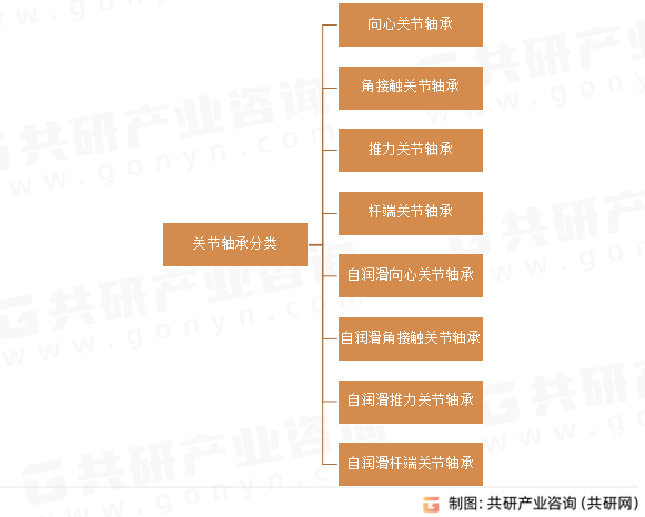 关节轴承分类