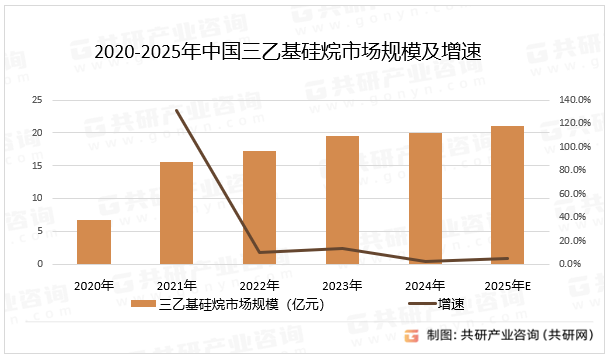 2020-2025年中国三乙基硅烷市场规模及增速