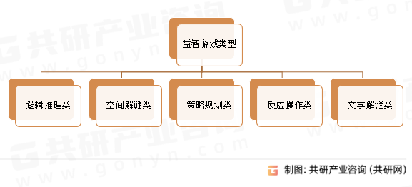 益智游戏类型