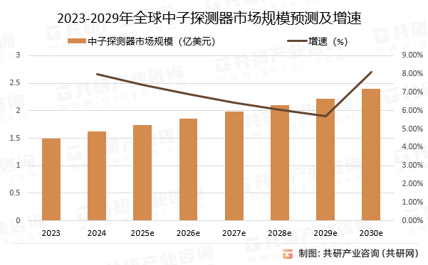 2023-2029年全球中子探测器市场规模预测及增速