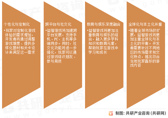 益智游戏未来发展趋势