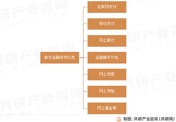 数字金融结构分类