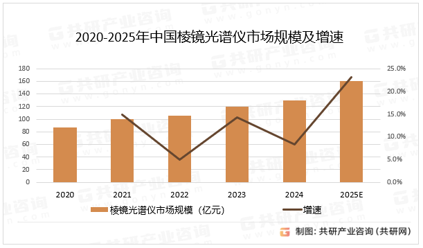 2020-2025年中国棱镜光谱仪市场规模及增速