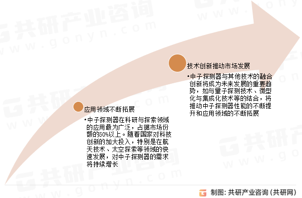 中子探测器市场发展趋势