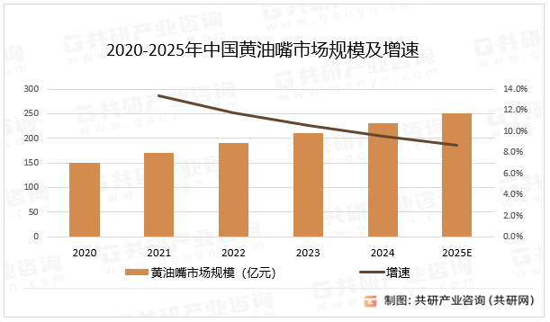 2020-2025年中国黄油嘴市场规模及增速