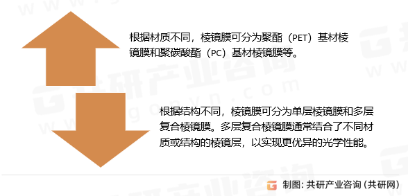 棱镜膜类型
