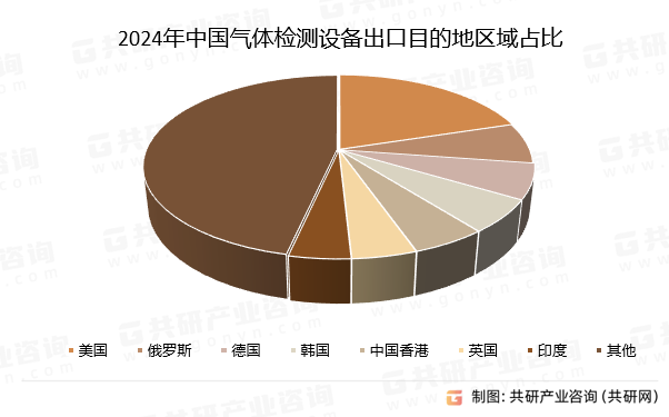 2024年中国气体检测设备出口目的地区域占比