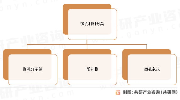 微孔材料分类